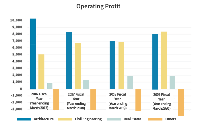 Operating Profit