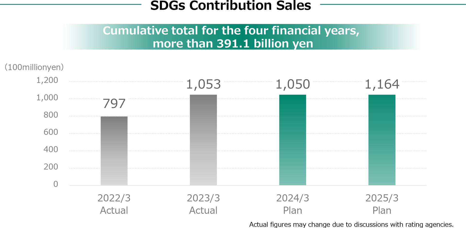 SDGs Contribution Revenue(SLGB)