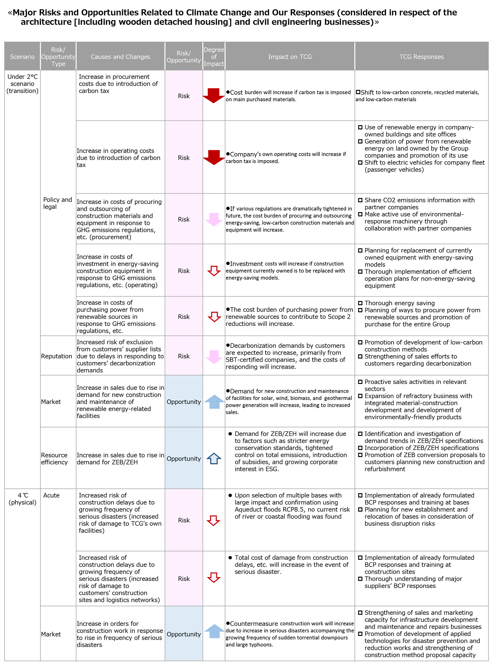 Major Risks and Opportunities Related to Climate Change and Our Responses (considered in respect of the architecture [including wooden detached housing] and civil engineering businesses)