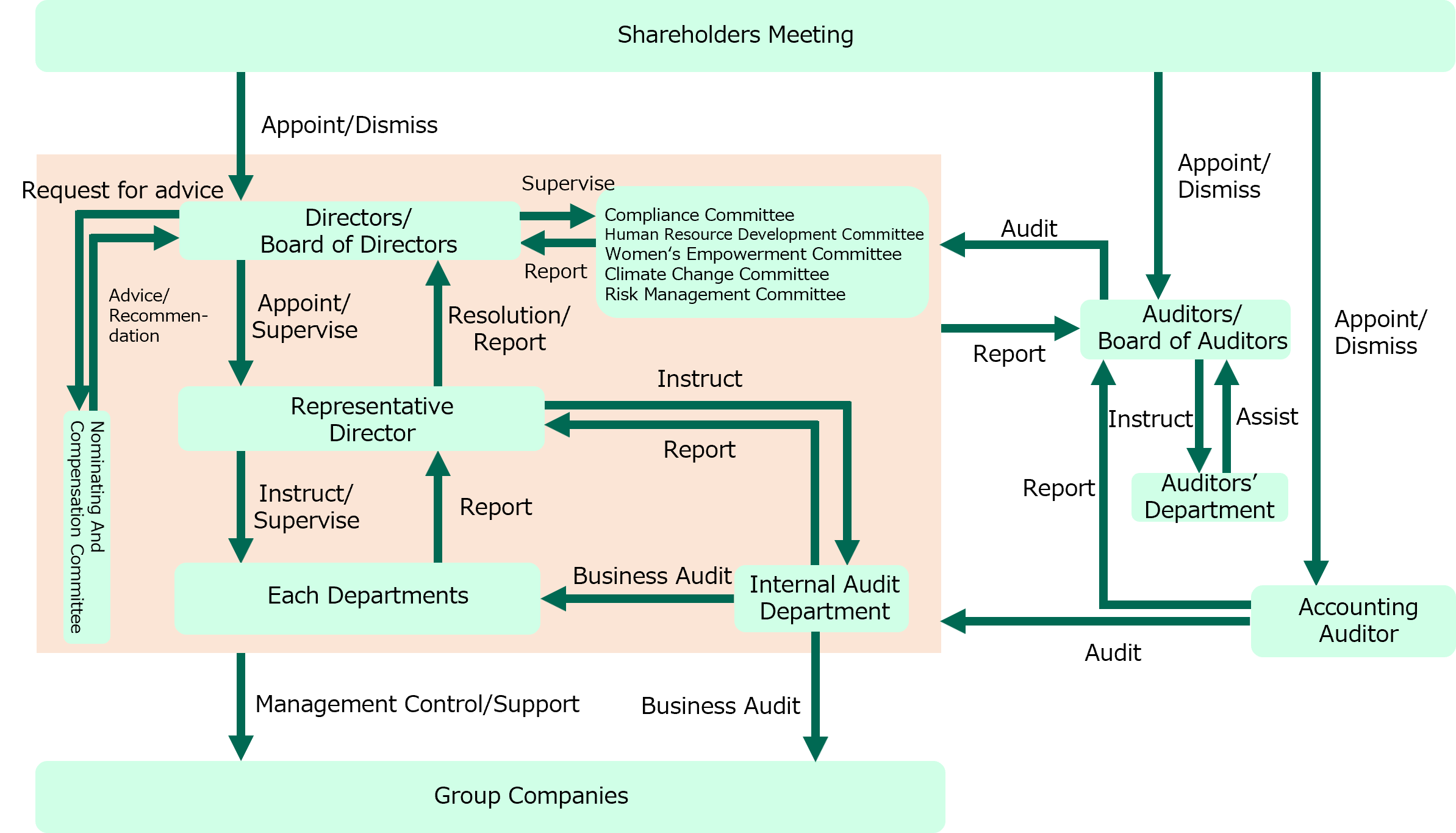 Corporate Governance Structure