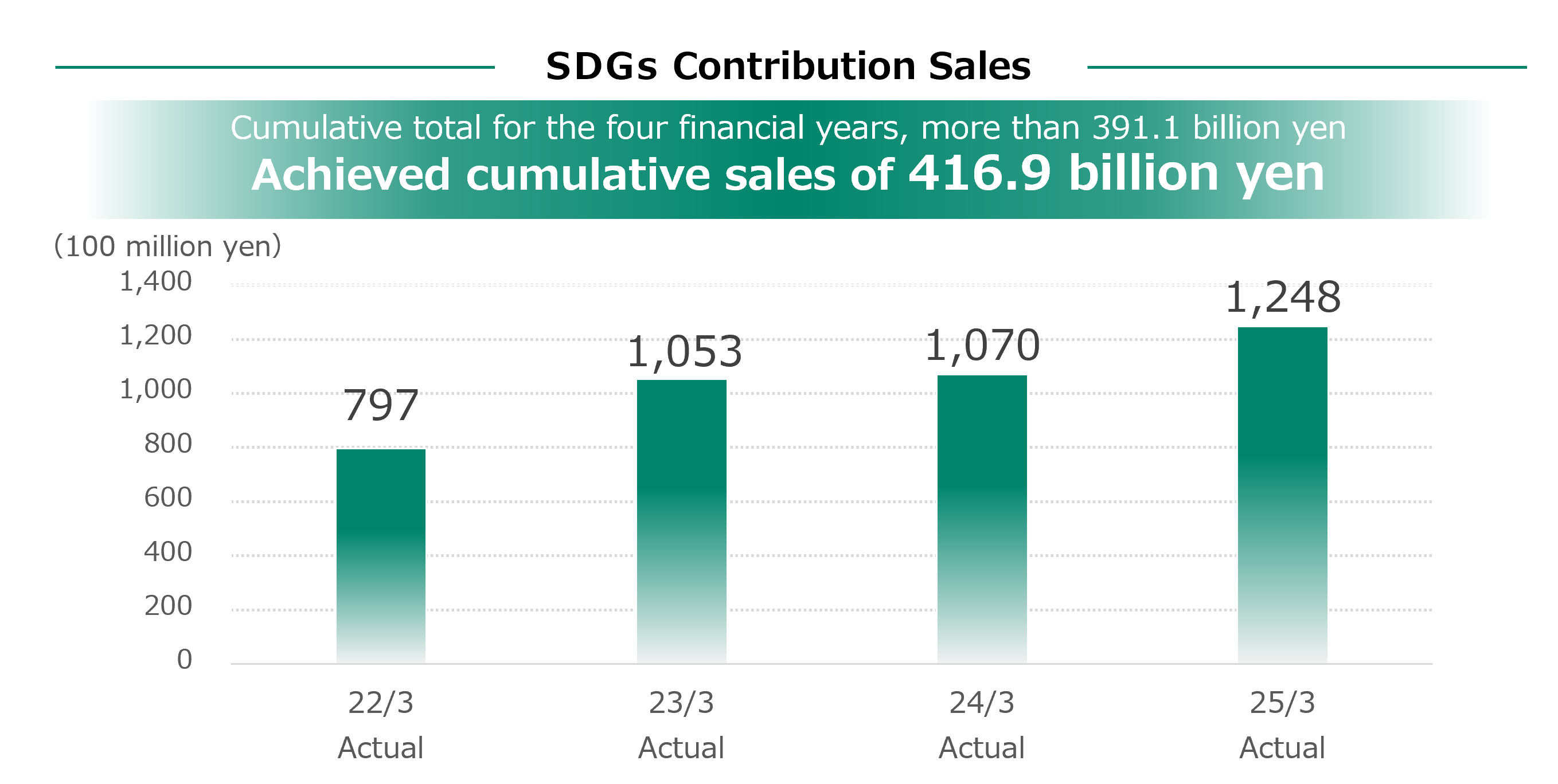 SDGs Contribution Revenue(SLGB)