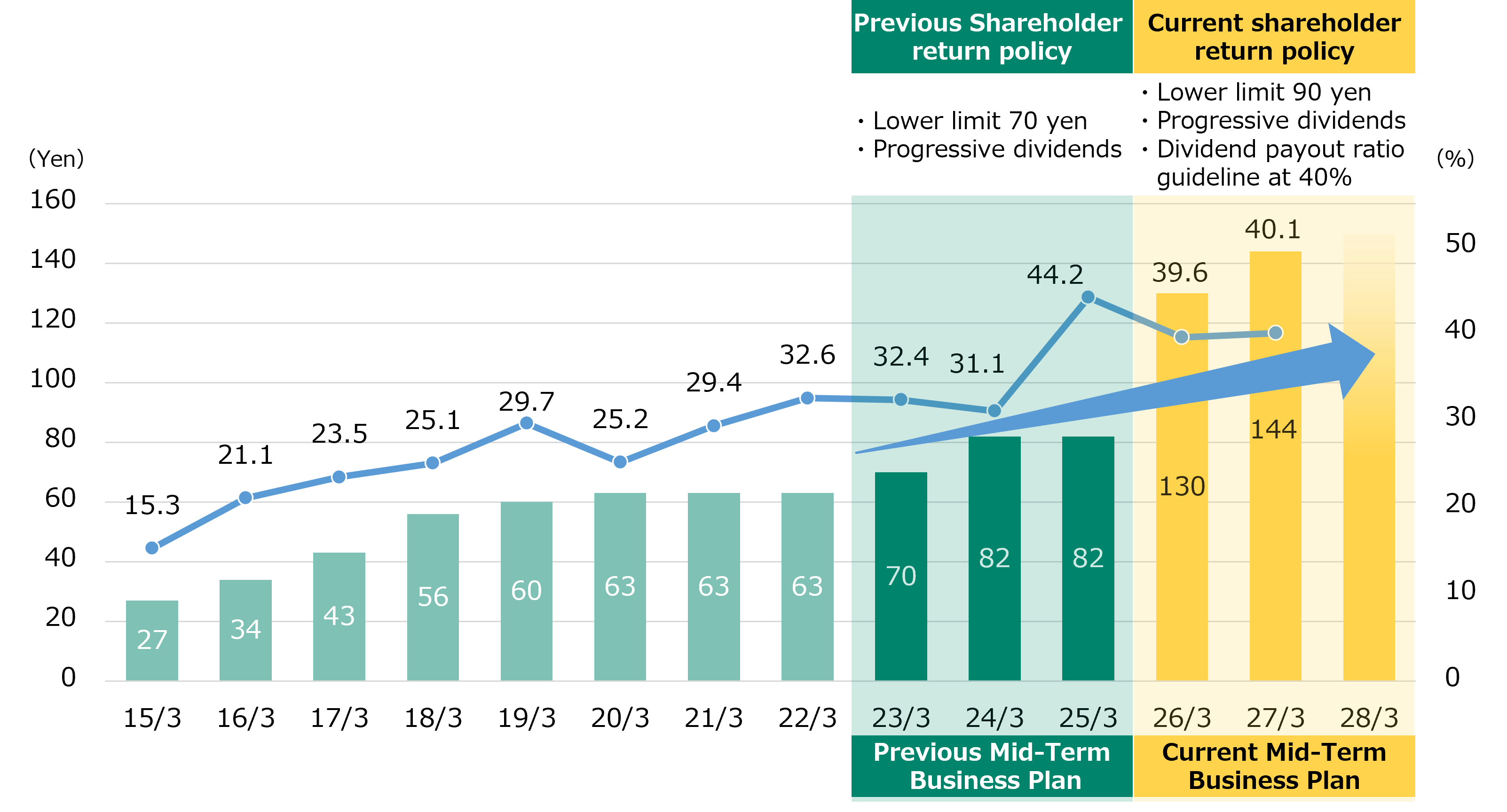Trend of dividend