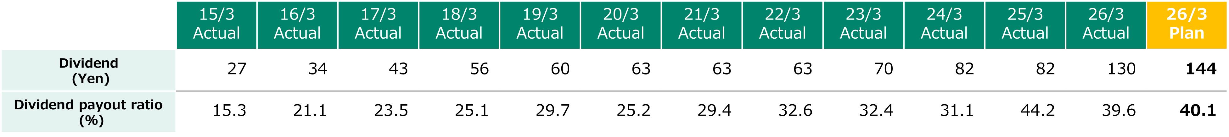 Trend of dividend