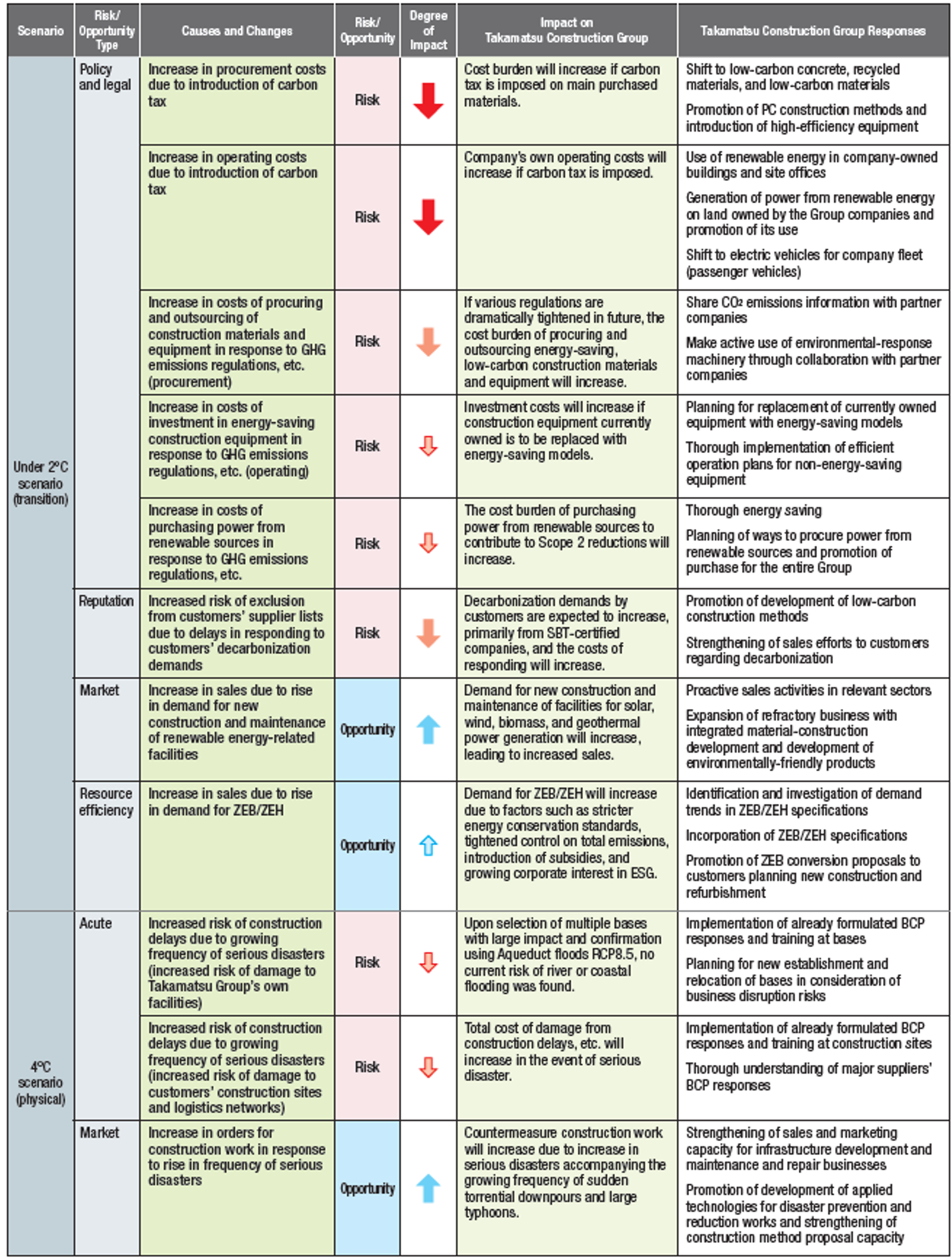 Key risks, opportunities, and responses related to climate change