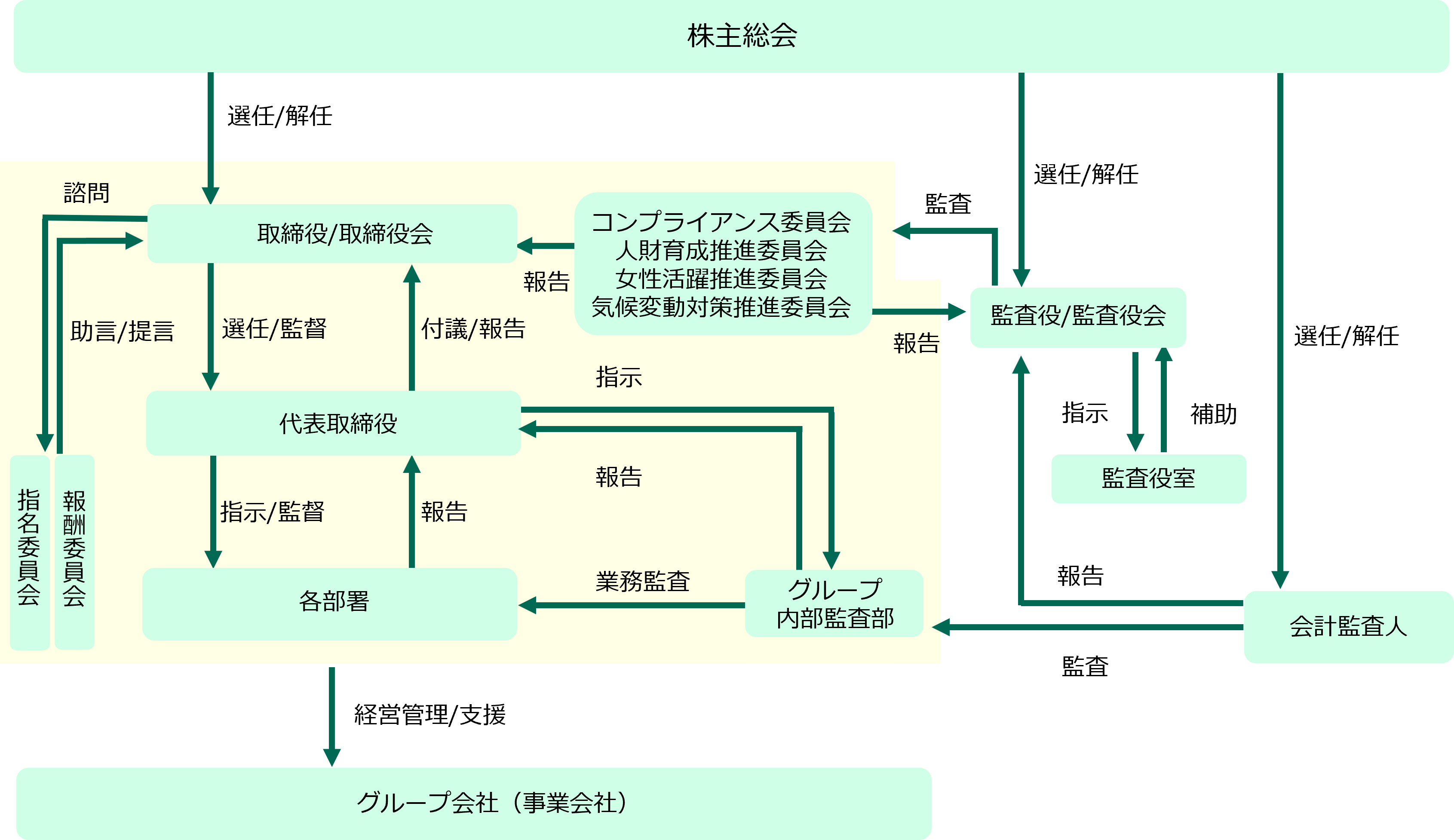 コーポレートガバナンス体制図