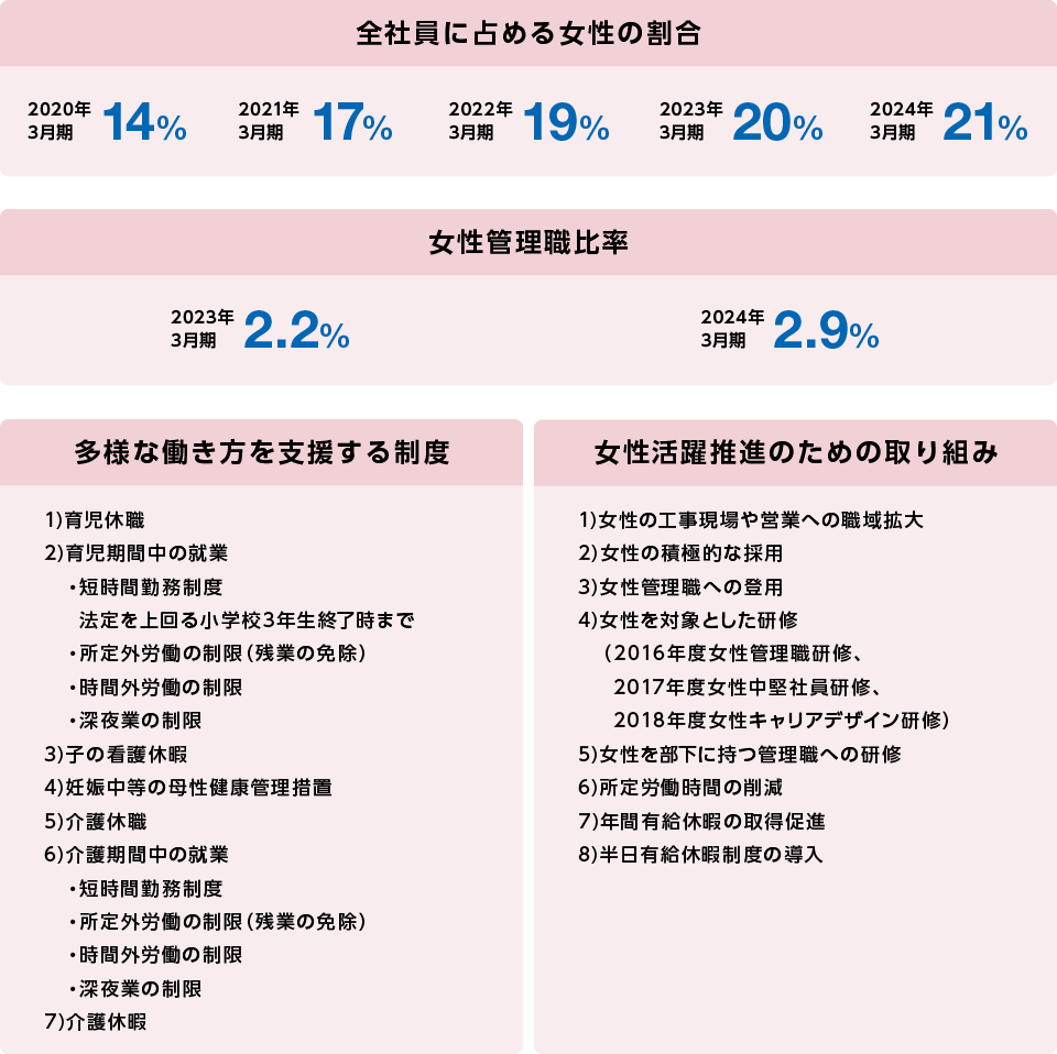 女性活躍推進に関するデータ/各種制度/取り組み