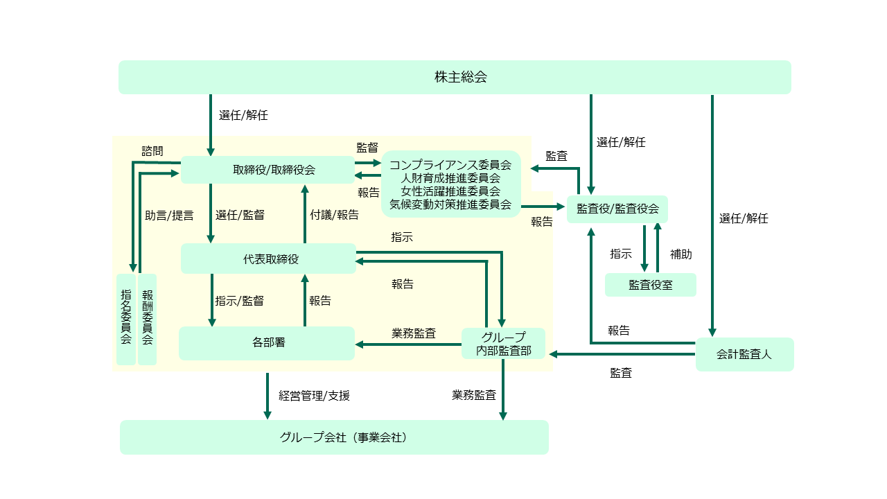 ガバナンス体制図