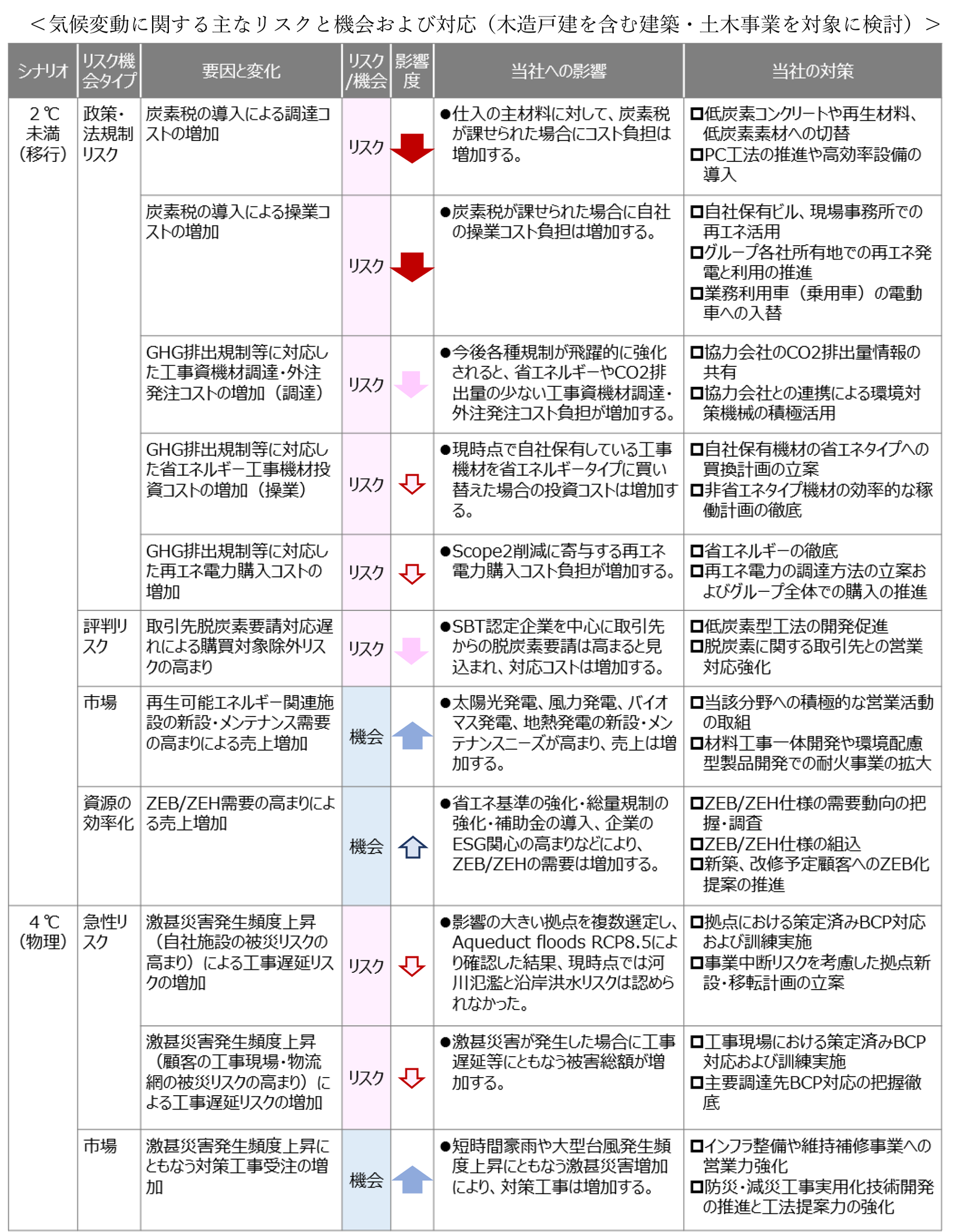 気候変動に関する主なリスクと機会および対応