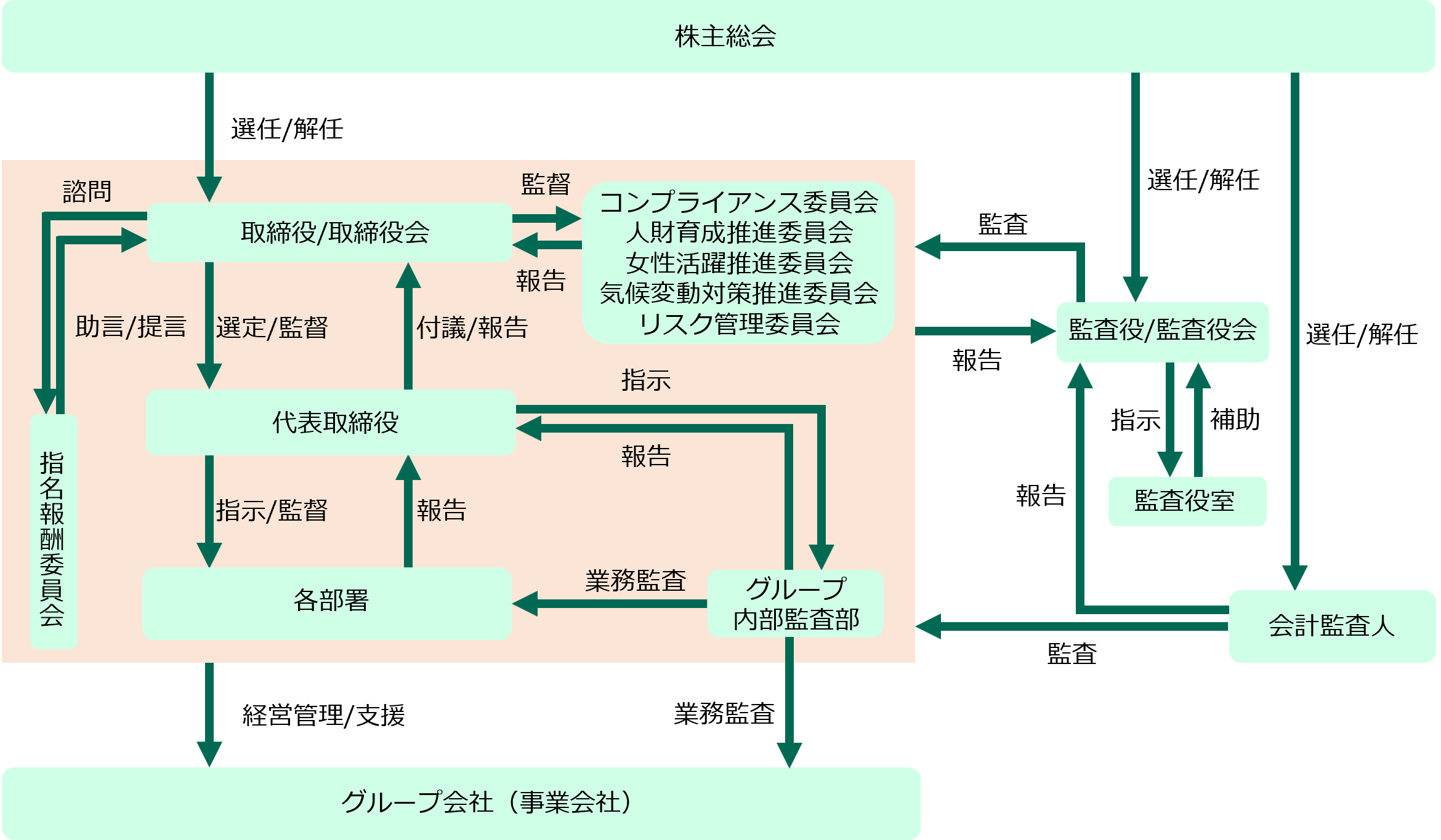 ガバナンス体制図