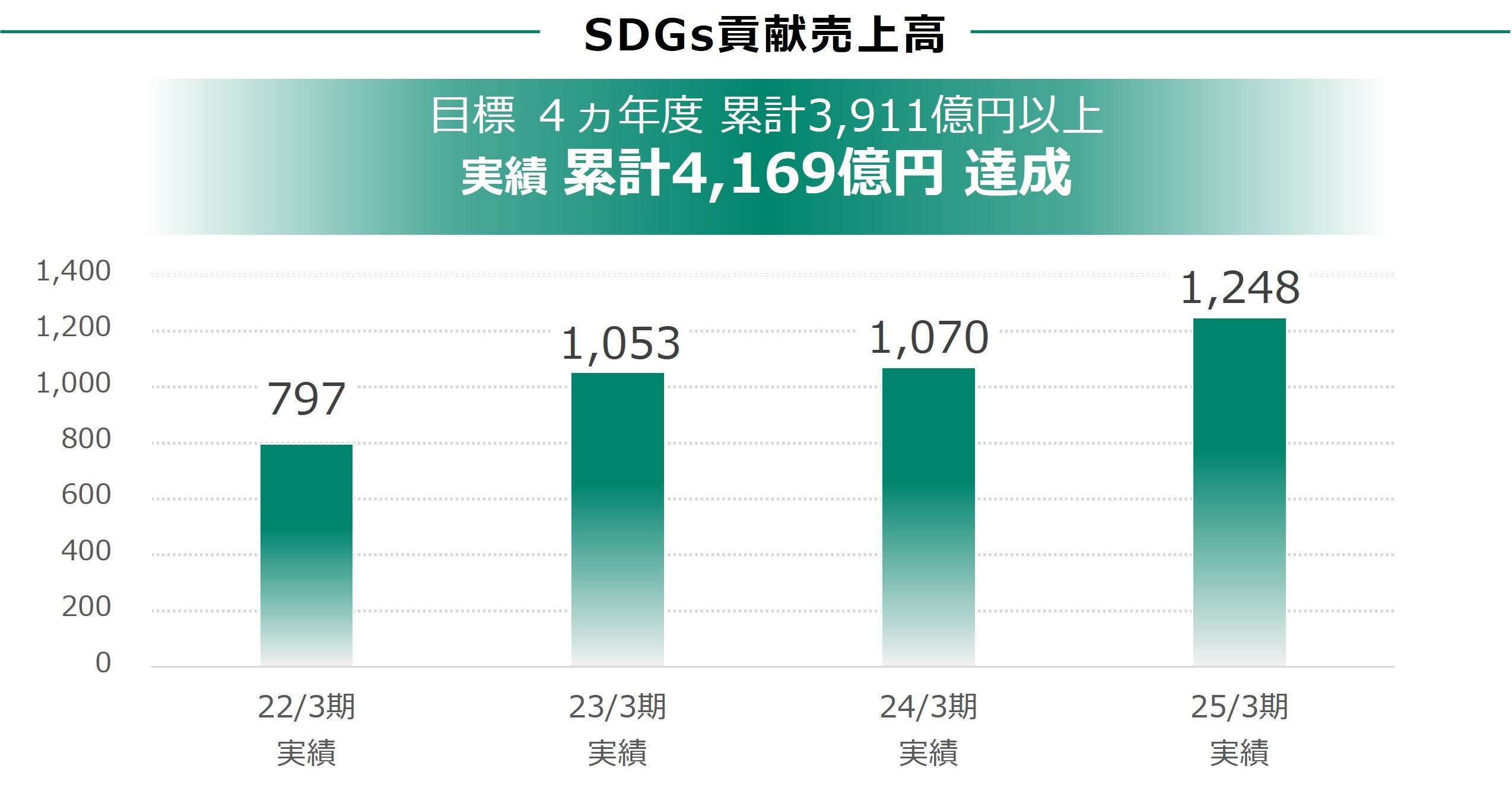 SDGs貢献売上高