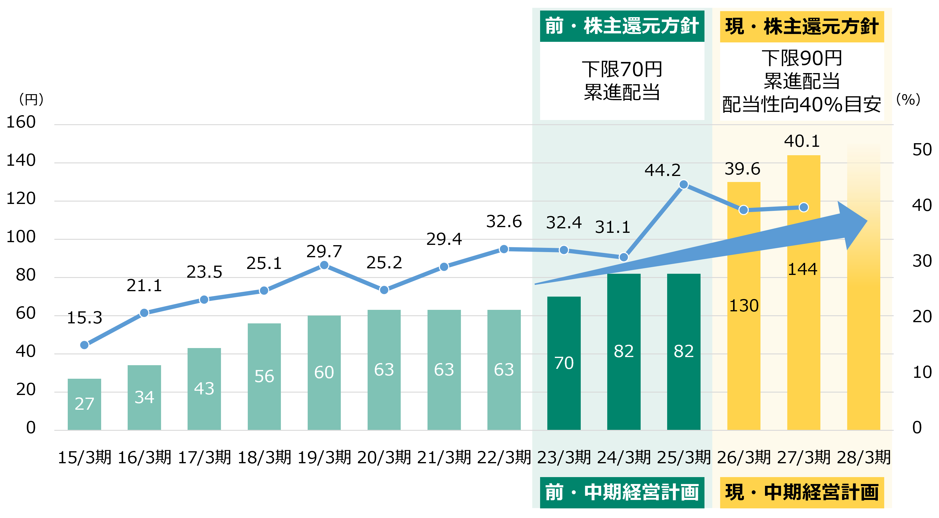 配当の推移