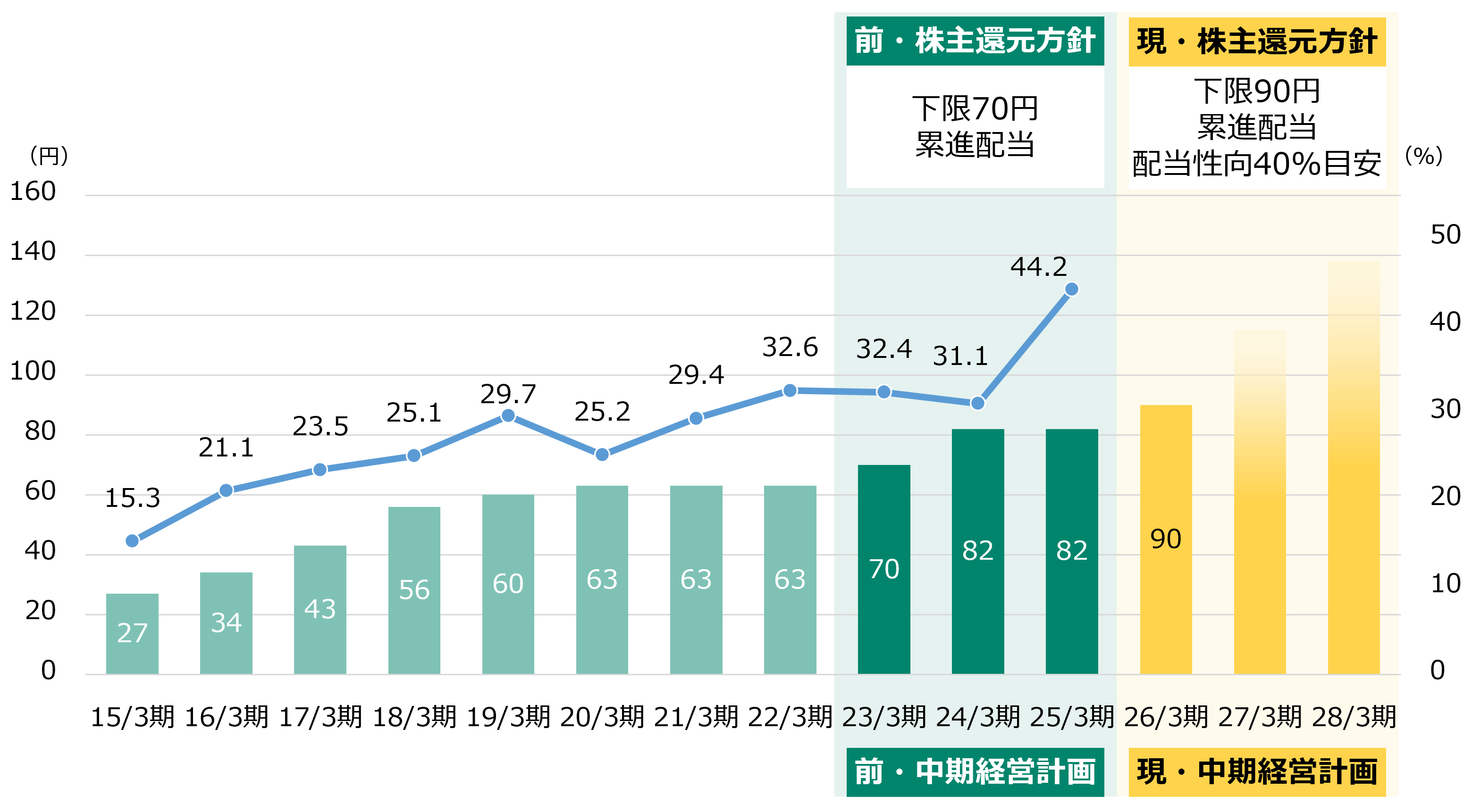 配当の推移