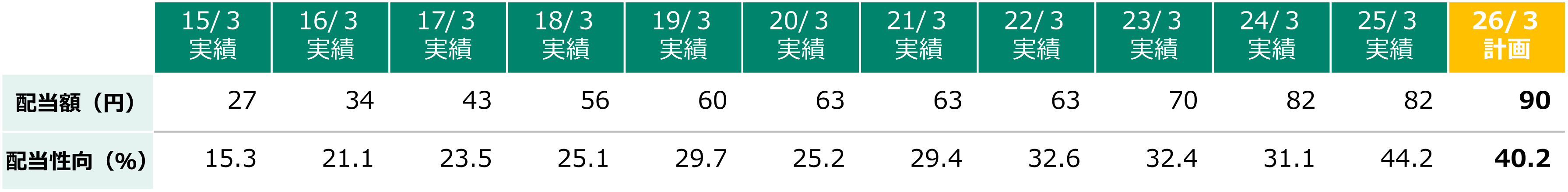 配当の推移